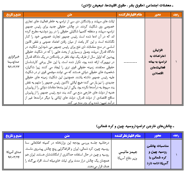 رصد مسائل مربوط به آمریکا 4(مقطع بررسی 19/ 03/ 96تا25/ 03/ 96)