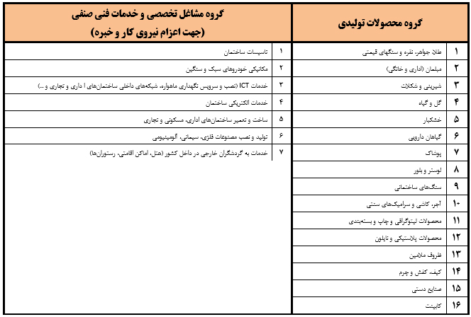 حضور اصناف در بازارهای جهانی و تولید مشترک