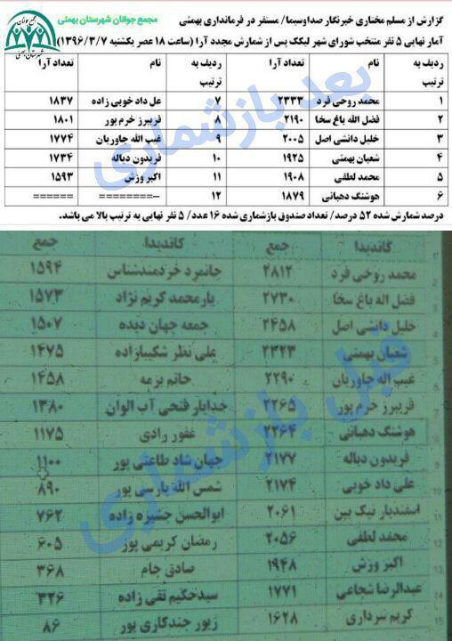 نتیجه بازشماری آرائ انتخابات شورا در لیکک