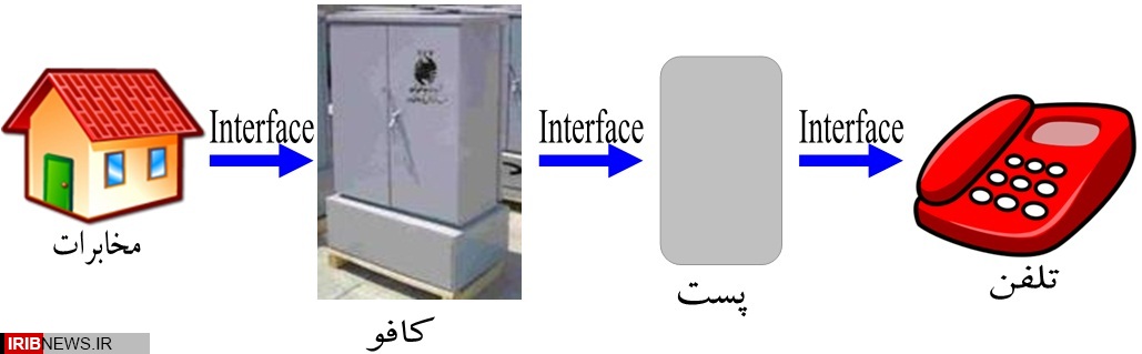 اختلال در ارتباطات تلفنی و اینترنت مناطقی از کرمانشاه