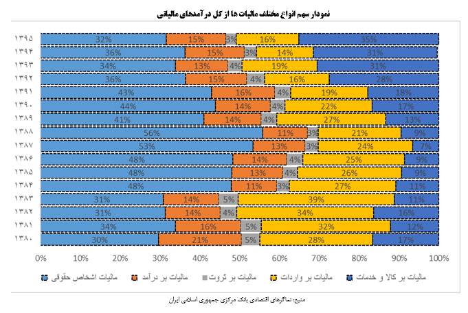 نقش مالیات در حمایت از تولید