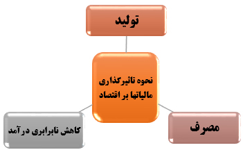 نقش مالیات در حمایت از تولید