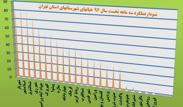 کسب رتبه سوم شهر ری درارزیابی عملکرد هیئت های همگانی استان تهران