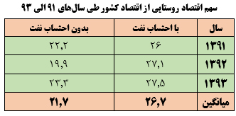 بررسی ظرفیت روستاها در تقویت تولید و ایجاد اشتغال