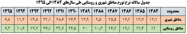 بررسی ظرفیت روستاها در تقویت تولید و ایجاد اشتغال