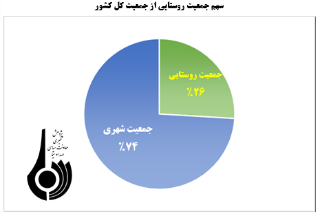 بررسی ظرفیت روستاها در تقویت تولید و ایجاد اشتغال