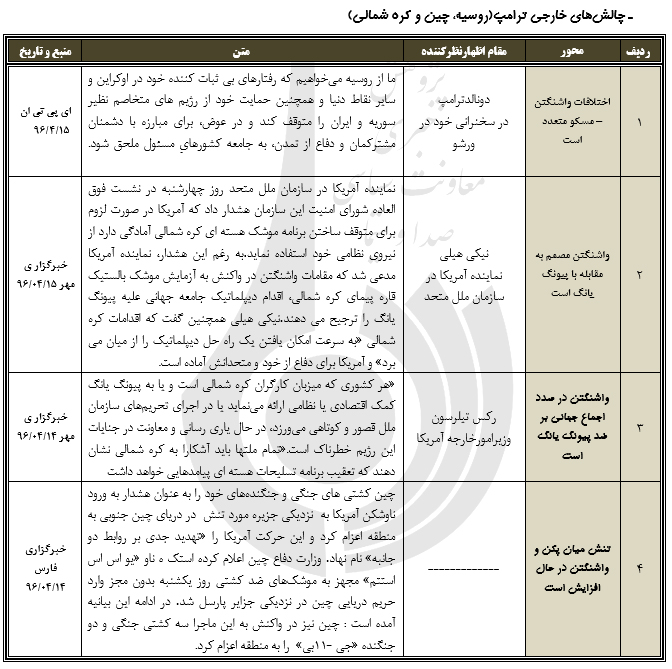 رصد مسائل مربوط به آمریکا(مقطع بررسی 10/ 04/ 96 تا 16/ 04/ 96)