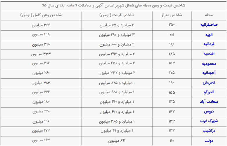 لوکس‌ترین خانه های تهران + تصاویر