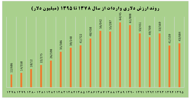 خلاءهای قانونی در مدیریت واردات