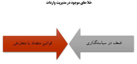 خلاءهای قانونی در مدیریت واردات