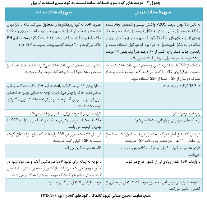 مقایسه کیفی کودهای کشاورزی داخلی و وارداتی