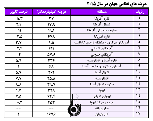 افزایش رقابت‌های تسلیحاتی در منطقه جنوب غرب آسیا