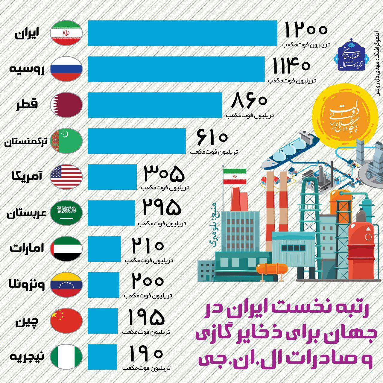 موقعیت ایران در صنایع گازی جهان+اینفوگرافکیا