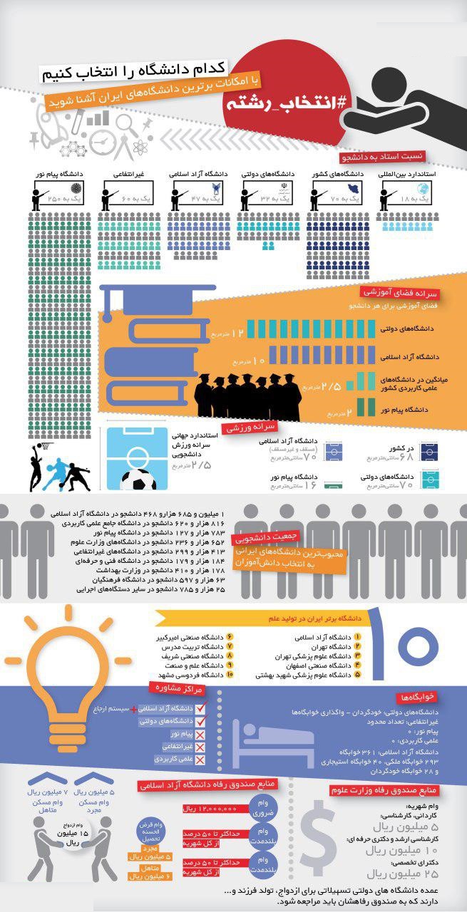 کدام دانشگاه را انتخاب کنیم؟+اینفوگرافی