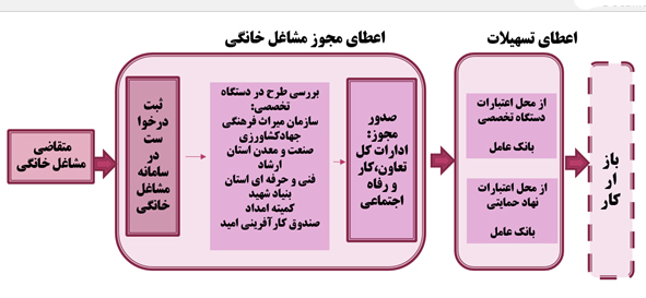 بررسی ظرفیت های مشاغل خانگی در تقویت تولید و اشتغال