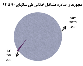 بررسی ظرفیت های مشاغل خانگی در تقویت تولید و اشتغال