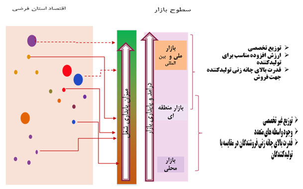 بررسی ظرفیت های مشاغل خانگی در تقویت تولید و اشتغال