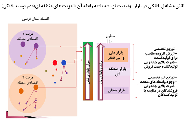 بررسی ظرفیت های مشاغل خانگی در تقویت تولید و اشتغال