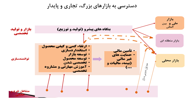 بررسی ظرفیت های مشاغل خانگی در تقویت تولید و اشتغال