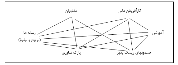 بررسی ظرفیت های کارآفرینی در تقویت تولید و اشتغال