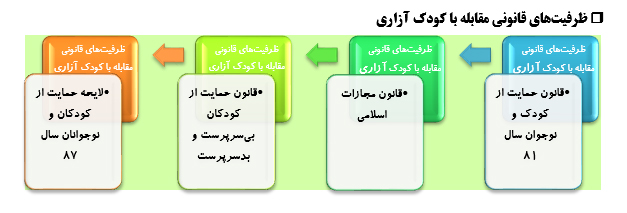 نگاهی آسیب شناختی به کودک آزاری و ظرفیت های قانونی آن