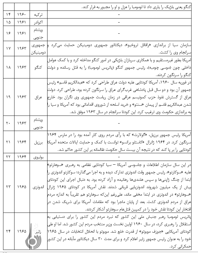 ارزیابی اعتراف مستند امریکا به نقش واشنگتن درکودتای 28مرداد