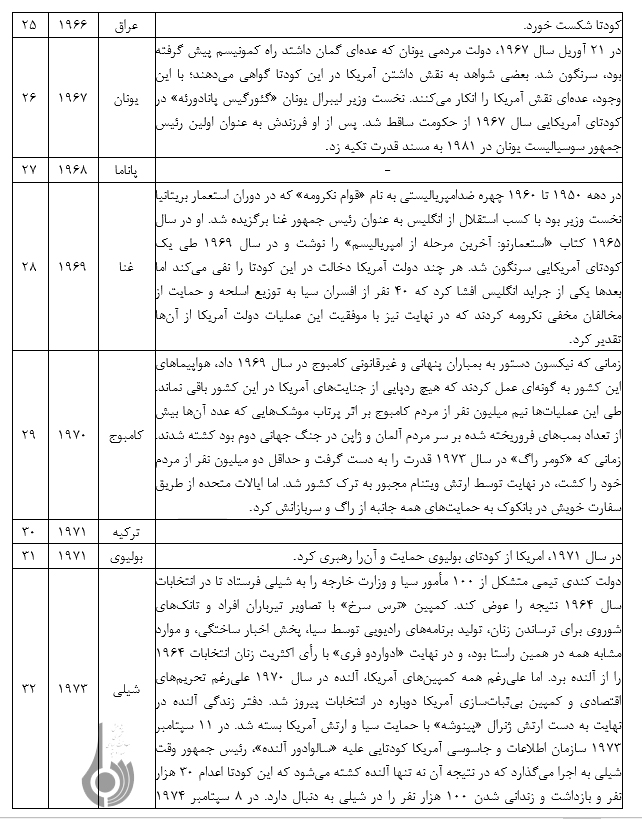 ارزیابی اعتراف مستند امریکا به نقش واشنگتن درکودتای 28مرداد