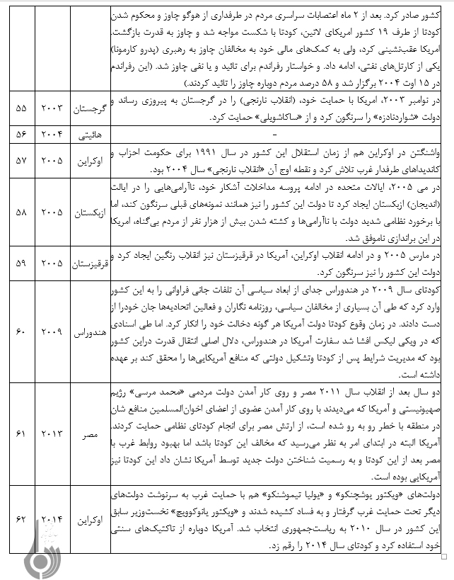 ارزیابی اعتراف مستند امریکا به نقش واشنگتن درکودتای 28مرداد