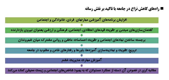 نگاهی آسیب شناختی به نزاع های خیابانی