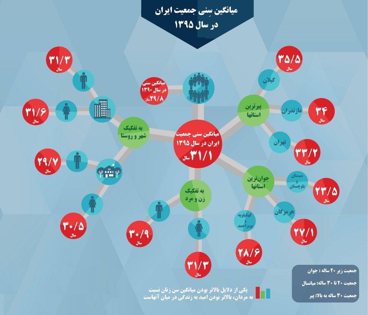 افزایش میانگین سنی + اینفوگرافی