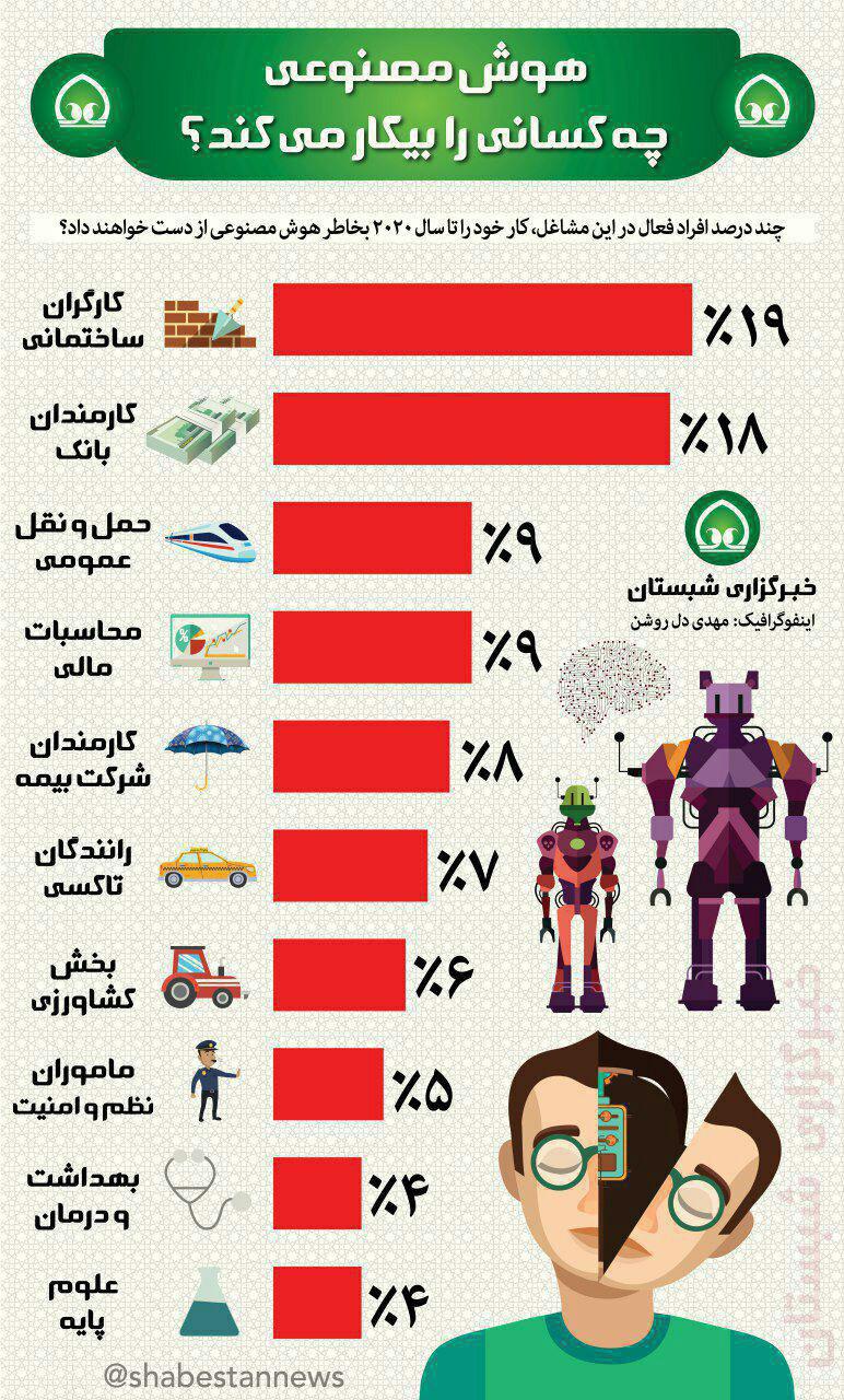 در حال تکمیل /// هوش مصنوعی تا سال ۲۰۲۰، چه کسانی را بیکار میکند