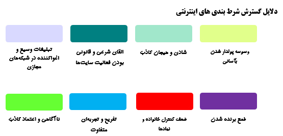 شرط بندی‌های اینترنتی و آسیب‌های آن(جنبه های فقهی؛قانونی و‌اجتماعی)