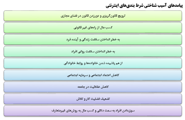 شرط بندی‌های اینترنتی و آسیب‌های آن(جنبه های فقهی؛قانونی و‌اجتماعی)