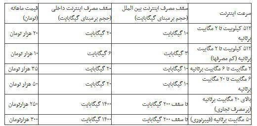 تغییر مدل محاسبه اینترنت ثابت/ محاسبه سرعت به جای حجم