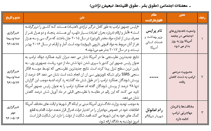 رصد مسائل مربوط به آمریکا(مقطع بررسی14/ 05 /96 تا20/ 05/ 96)