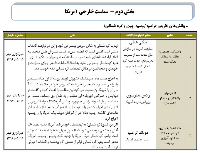 رصد مسائل مربوط به آمریکا(مقطع بررسی14/ 05 /96 تا20/ 05/ 96)