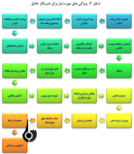 ویژگی ها و وظایف خبرنگارانِ خلاق و حرفه ای