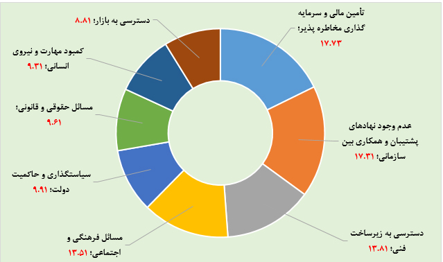 تجربه برخی کشورها در رفع چالش های محیطی استارتاپ ها