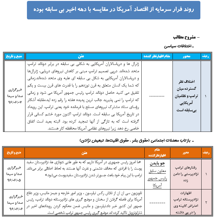 رصد مسائل مربوط به آمریکا(مقطع بررسی03/ 06 /96 تا 09/ 06/ 96)