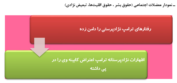 رصد مسائل مربوط به آمریکا(مقطع بررسی03/ 06 /96 تا 09/ 06/ 96)