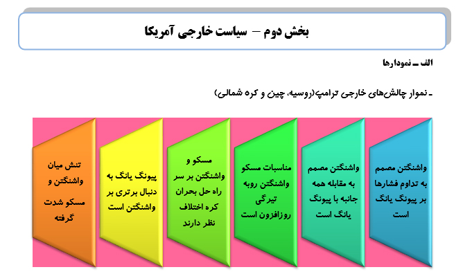 رصد مسائل مربوط به آمریکا(مقطع بررسی03/ 06 /96 تا 09/ 06/ 96)