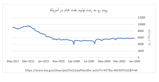 آمارها درباره عملکرد اقتصادی ترامپ چه می‌گویند؟