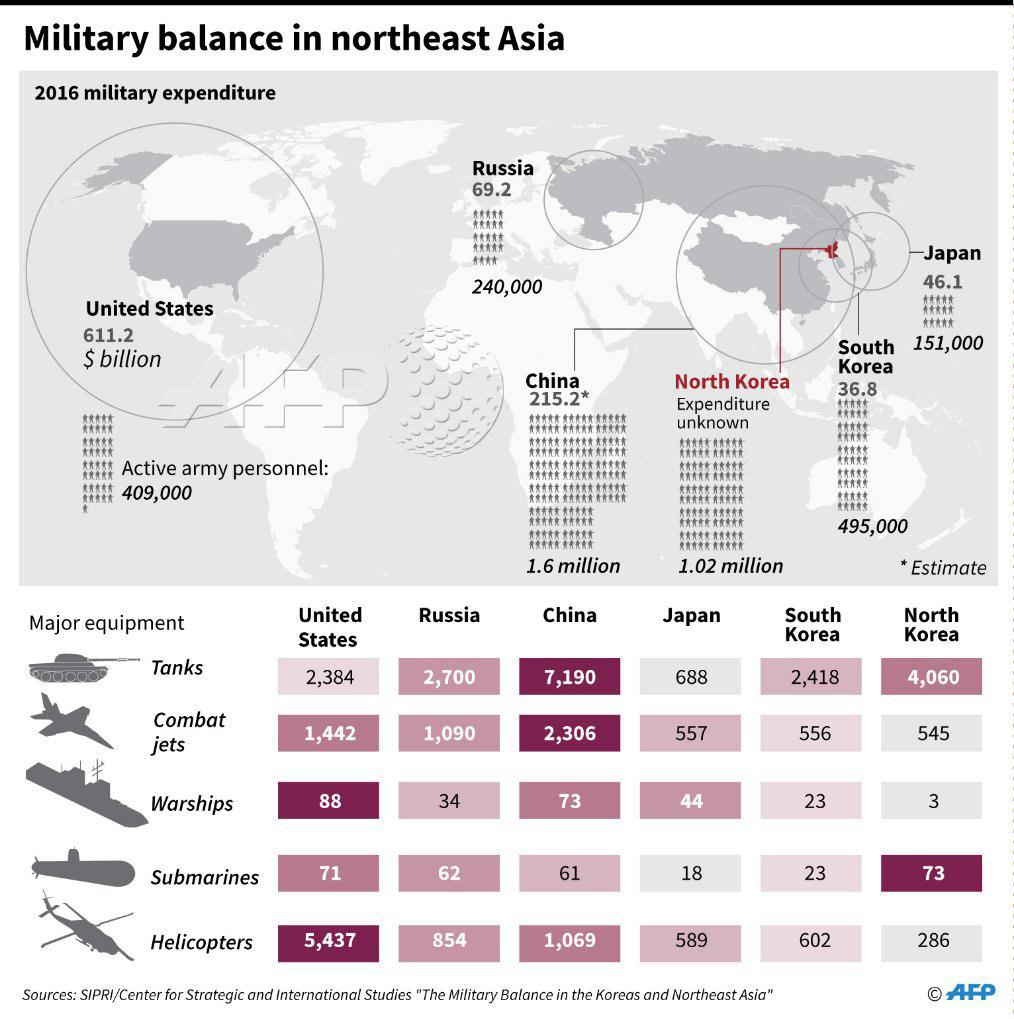 مقایسه توان نظامی کره شمالی و آمریکا در یک عکس