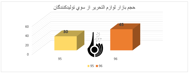 بوی ماه مهر با واردات 60 درصدی لوازم التحریر