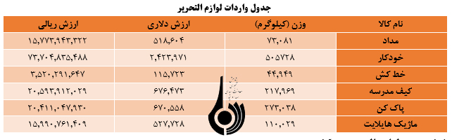 بوی ماه مهر با واردات 60 درصدی لوازم التحریر