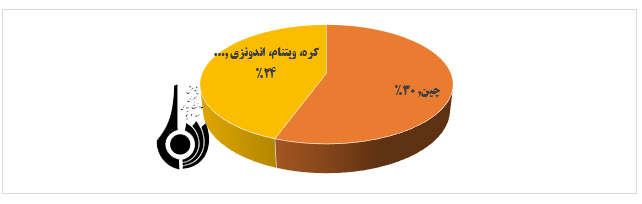 بوی ماه مهر با واردات 60 درصدی لوازم التحریر