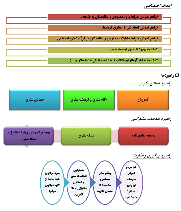 موانع اجرایی مناسب سازی محیط برای معلولان و افراد ناتوان چیست؟