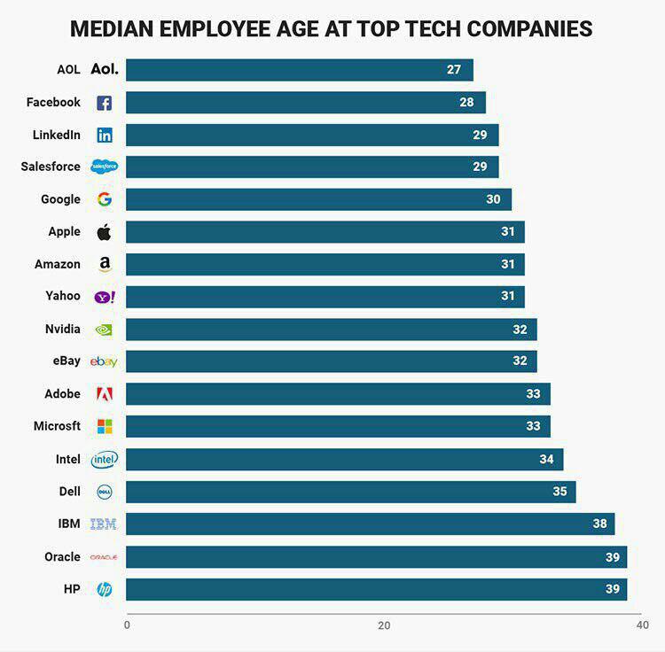 میانگین سن کارمندان در شرکت های تکنولوژی