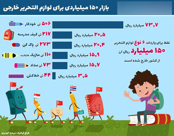 بازار ۱۵۰ میلیاردی برای لوازم التحریر خارجی