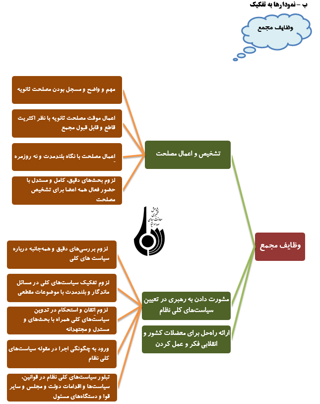 سه وظیفه مهم مجمع تشخیص مصلحت نظام از نگاه رهبر انقلاب